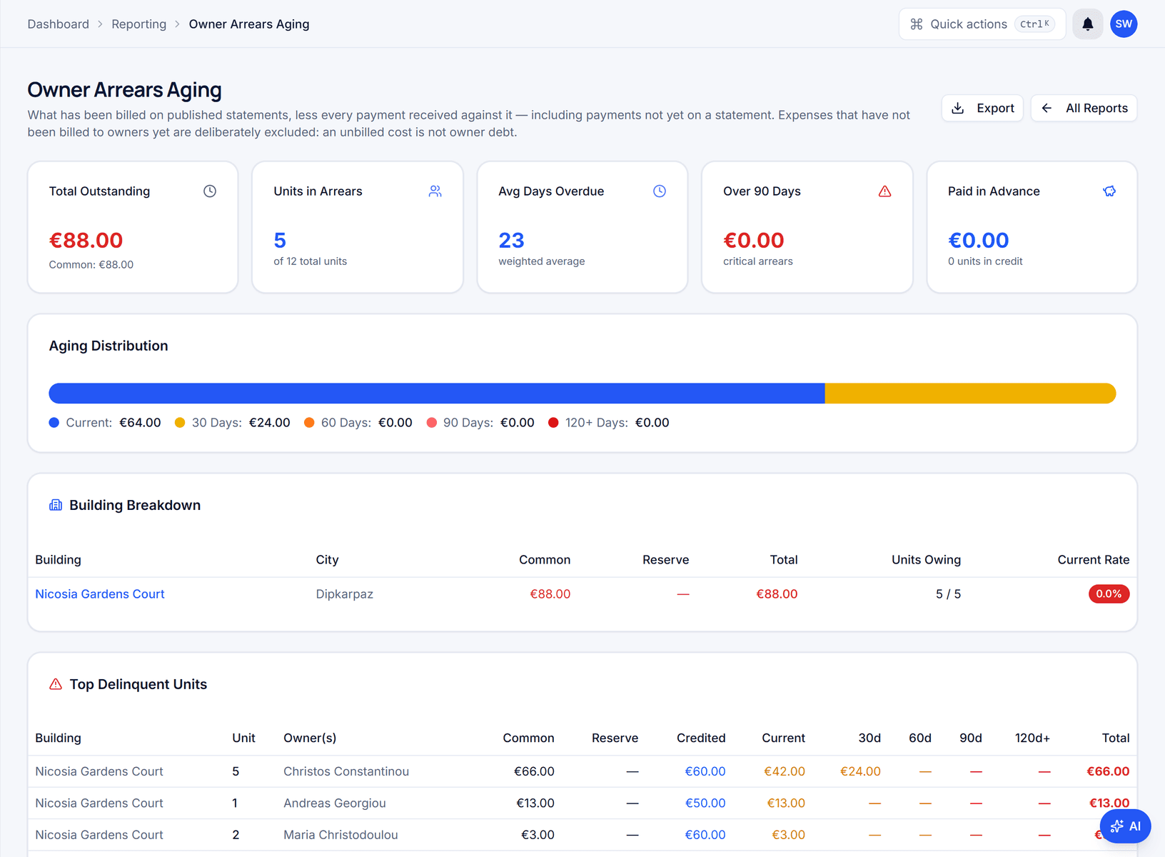 Domera reporting page with collection, arrears and expense charts across the managed portfolio.