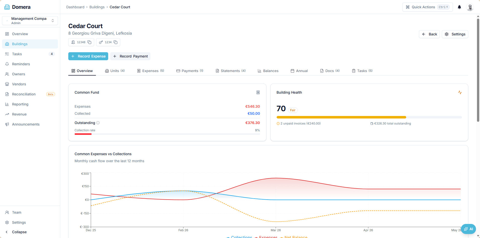 Building detail view showing financial KPIs, collection rate, building health score, and expense chart