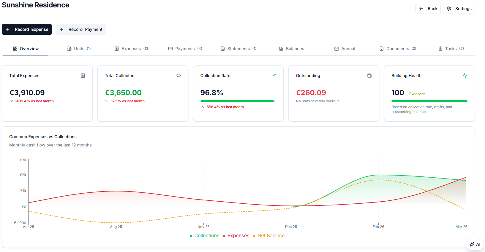 Building detail view showing financial KPIs, collection rate, building health score, and expense chart